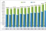 온라인 쇼핑 거래액 3개월 연속 15조↑…배달 음식 90% 폭증