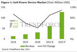 포스트 코로나 시대, ‘3세대 반도체’ 날아오른다…GaN 시장 90%↑