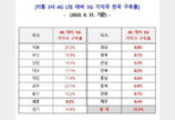 5G 이용자들, 이통3사·정부 상대 공동소송 나선다