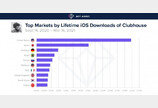 클럽하우스, 스쳐가는 유행이었나?…국내외 앱 다운로드 ‘주춤’