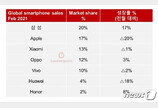 “갤S21 조기등판 통했다”…삼성, 2월 스마트폰 시장 점유율 1위 탈환