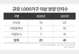 올 상반기까지 1000가구 이상 대단지 분양 집중