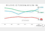 화웨이 빈자리 각축전 ‘치열’…비보, 中 스마트폰 시장 점유율 첫 1위
