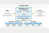 솔트룩스·클리노믹스, 항암 타깃물질 연구 바이오 벤처 설립 추진 협약식