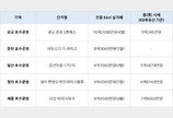 호수공원 인근 아파트 가치↑ 분양시장도 주목