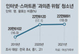 집콕에 스마트폰 끼고 사는 아이들… 초중고생 18%가 ‘과의존 위험’ 상태