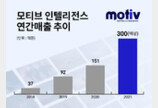 모티브 인텔리전스 “100억 원 규모 시리즈 C 투자 유치”