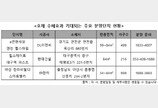 개발 호재에 새 아파트 ‘강세’… 비수도권 지역도 관심↑