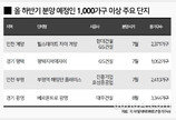 하반기 전국 1000가구 이상 대단지 역대 최대 물량 나온다