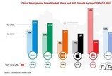 화웨이 추락으로 中 스마트폰 시장 규모 13%↓…샤오미 약진