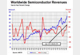 2분기 세계 반도체 매출, 1분기보다 8.3% 늘었다
