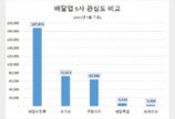 배달앱 관심도 56%로 ‘배달의민족’ 압도적 1위…쿠팡이츠 19% ‘3위’