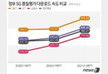 세번째 ‘정부 성적표’ 받은 5G…품질문제 얼마나 개선 됐나