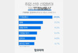 “취업 선호 산업분야 1위는 ‘IT정보통신’”