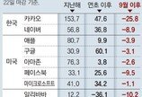 플랫폼 규제에 韓-中-美 빅테크 동반하락… 개미들 고민 깊어진다