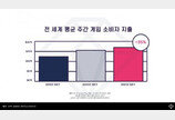 3분기 전세계 모바일 게임 지출 27조원…한국 1.7조원