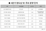 4분기 원도심 신규아파트 공급↑ 인천·광명·대구 대단지 분양 예정