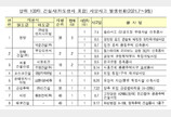 3분기 100대 건설사 현장서 12명 참사