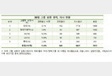 30대 그룹 임원 열 중 1명, 외부 출신…IT·바이오 인재 수혈 활발