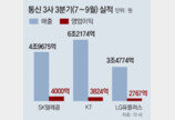 통신 3사 3분기 영업익도 1조… 5G 호조속 ‘출혈경쟁’ 줄어