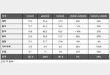 세계 반도체 장비 매출 5분기 연속 ‘신기록’…한국 3위