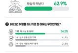 “더 이상 못 참아!”…63% ‘내년엔 확실히 여행 떠날 것’