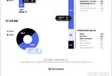 기업 72% “디지털 전환 필요”…예산·인력부족‘에 안한다