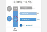 “국민 4명 중 1명 마이데이터 몰라…건강의료 분야 기대 가장 커”