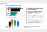 작년 ‘아이폰’ 역대급 판매…삼성, 글로벌 스마트폰 1위 힘겹게 사수