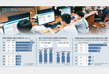 스마트폰 끼고 사는 아이들…“컴퓨터 켜는 것부터 잘 몰라요”
