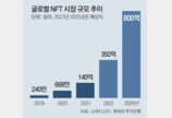 NFT 시장 1년새 26조 쑥… “새로운 먹거리” 대기업들도 가세