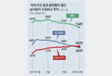 음원시장 유튜브 약진… 토종 플랫폼, 차별화 승부