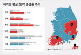 전남·경북 지난해 1분기 대비 청약 경쟁률 상승