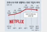 넷플릭스, 11년만에 가입자 첫 감소… ‘광고 넣고 요금 낮추기’ 고민