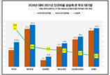 IT기업 인건비 부담 커졌다…카카오 인건비율 24.3%