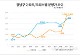 서울 강남 오피스텔 분양가 5년 만에 3배 급등