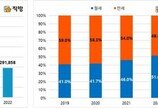 올해 서울 임대차 절반이 ‘월세’…2030 임차인 61%