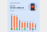 韓 하루에 72번 ‘카카오톡’ 접속하고, 55분 ‘유튜브’ 봤다