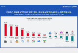 거리두기 풀리자…‘영화·외식 앱’ 이용 늘고 ‘배달 앱’ 이용 줄었다