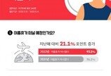 10명 중 9.7명 “올해는 여름휴가 간다”…전년比 21.1%p↑