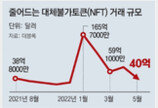 “NFT도 죽어간다”… 올들어 거래 76% 급감