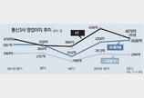 이통3사 2분기 영업익 또 1조 넘을 듯… ‘중간요금제’ 요구 커지나