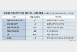 현실로 돌아간 게이머들… 글로벌 게임시장 ‘직격탄’