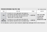 “구글-페북, 개인정보 무단수집해 맞춤광고”… 개인정보보호위, 과징금 총 1000억원 부과