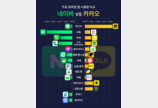 어떤 앱 많이 썼을까…‘웹툰’·‘지도’는 네이버 vs ‘음원’·‘송금·결제’는 카카오