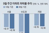 지방규제지역 풀어도… 전국 아파트값 10년새 최대폭 하락 