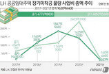 장기미착공 공공임대 사업비 5년간 1조원 달해…“年161억 증발 추정”