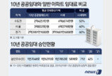 文정부 중단 ‘10년 공공임대’ 임대료, 수도권 아파트 53% 수준