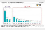 “규제지역 풀렸다”…10월 분양 물량, 전년 동월 대비 3배 ‘껑충’