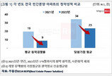 올해 청약경쟁률 전년比 반토막…당첨가점도 11점 하락